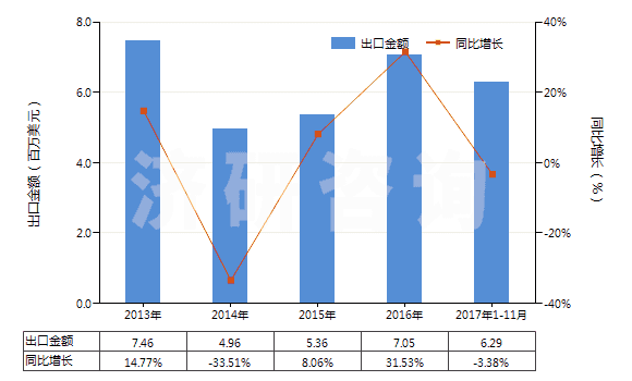 2013-2017年11月中國苯乙酸及其鹽(HS29163400)出口總額及增速統(tǒng)計